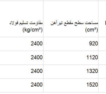 نحوه محاسبه تحمل بار تیرآهن