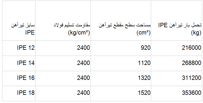نحوه محاسبه تحمل بار تیرآهن